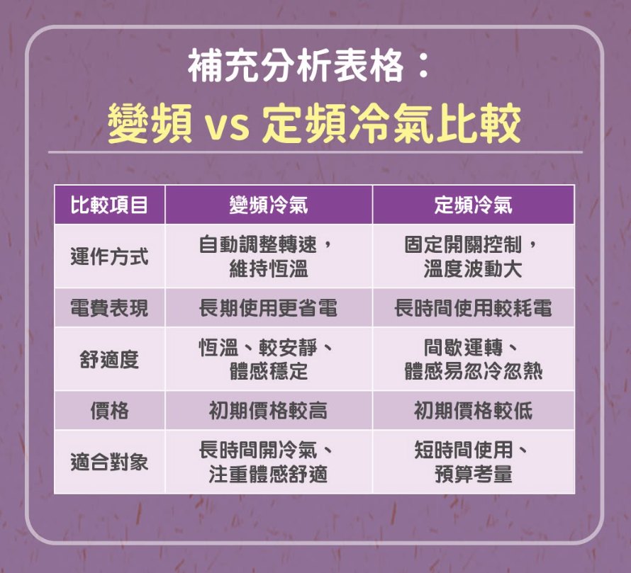 變頻冷氣和定頻冷氣差在哪？怎麼選？
